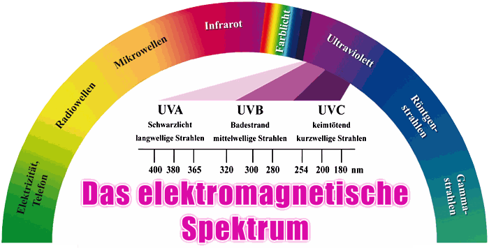Das  Elektromagnetische Spektrum