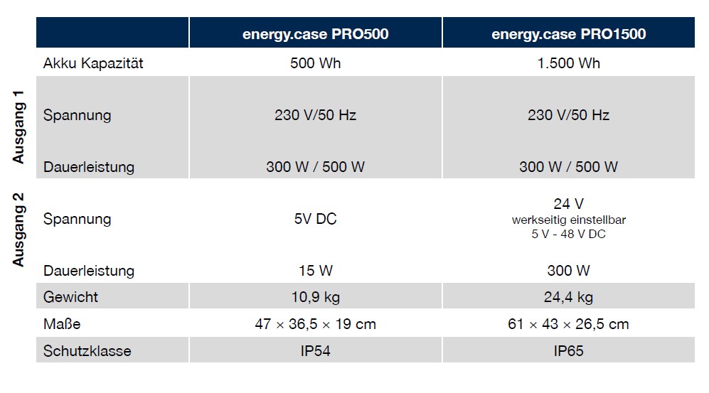 Technische Daten - Energy Cases